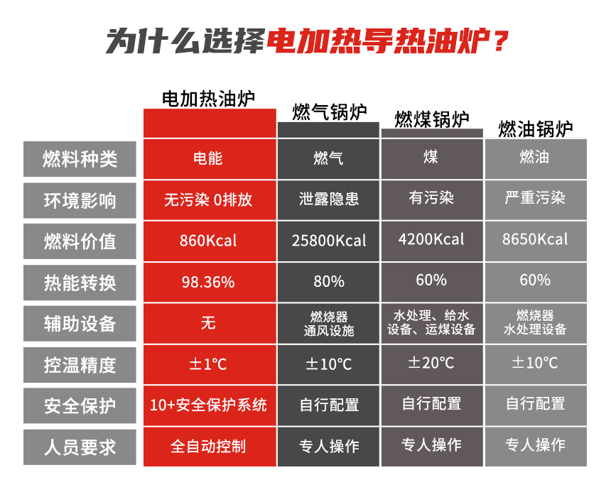 高溫電加熱導(dǎo)熱油爐優(yōu)勢