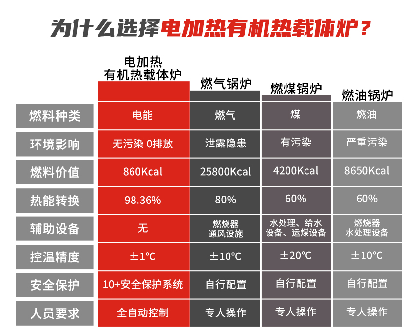 防爆有機熱載體爐優(yōu)勢